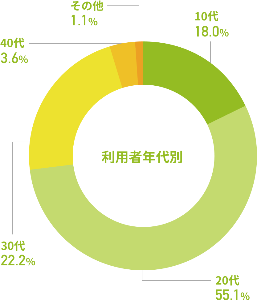 利用者年代別
