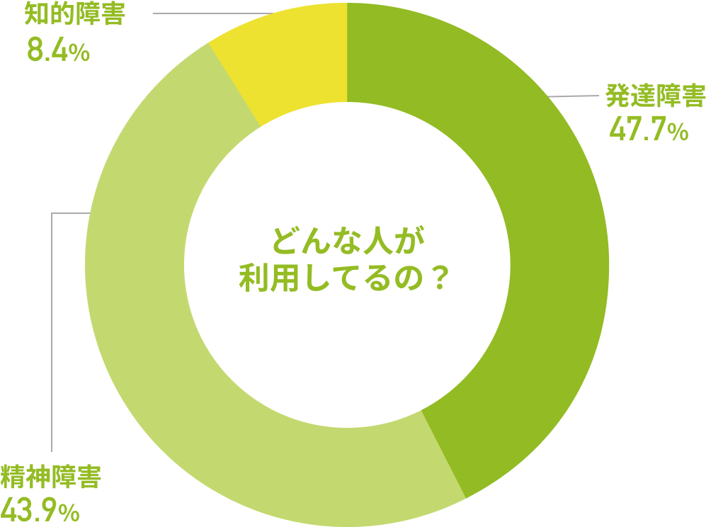 利用者の割合