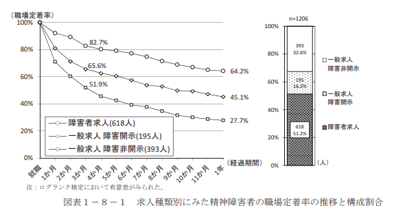 障害者の就業状況等に関する調査研究