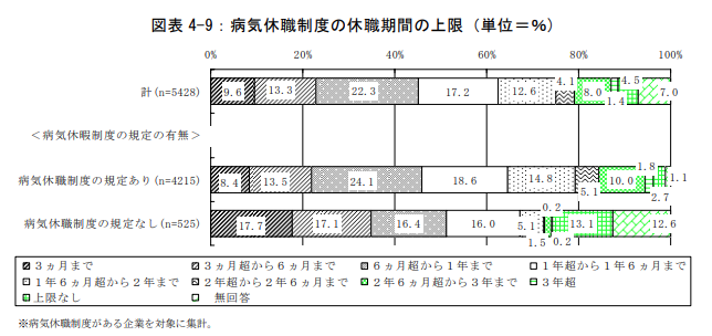 参考：メンタルヘルス、私傷病などの治療と 職業生活の両立支援に関する調査P.44