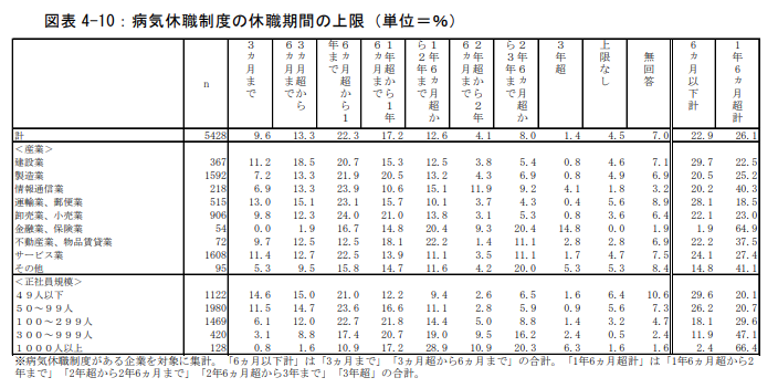 参考：メンタルヘルス、私傷病などの治療と 職業生活の両立支援に関する調査P.44