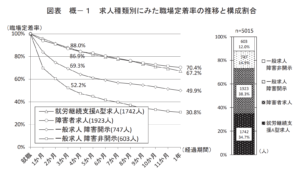 障害者の就業状況等に関する調査研究