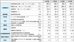 公共職業安定所（ハローワーク）の 主な取組と実績