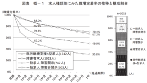 障害者の就業状況等に関する調査研究｜独立行政法人 高齢・障害・求職者雇用支援機構 障害者職業総合センター